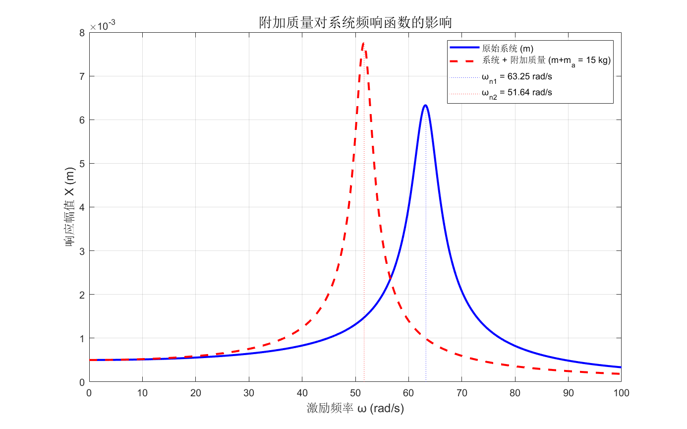 附加质量对频响函数的影响