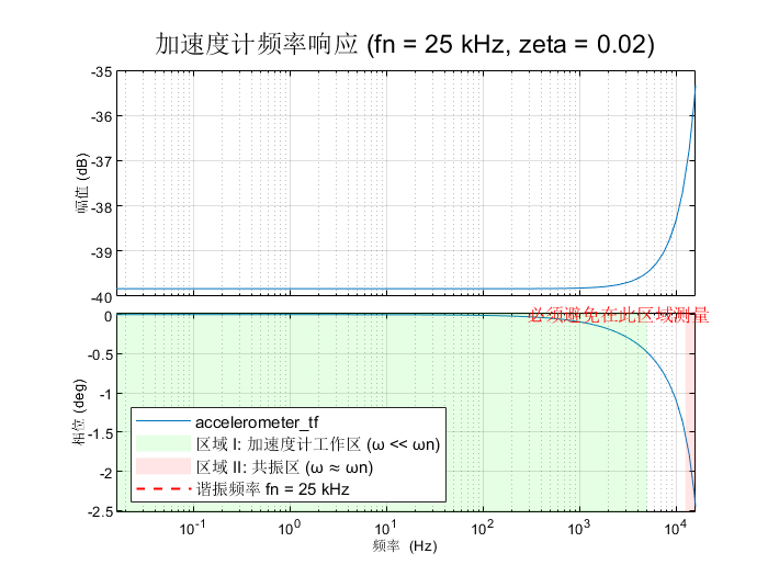 pcb加速度计估计